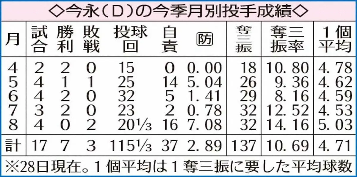 【画像・写真】DeNA・今永　球団左腕初の奪三振王なるか？