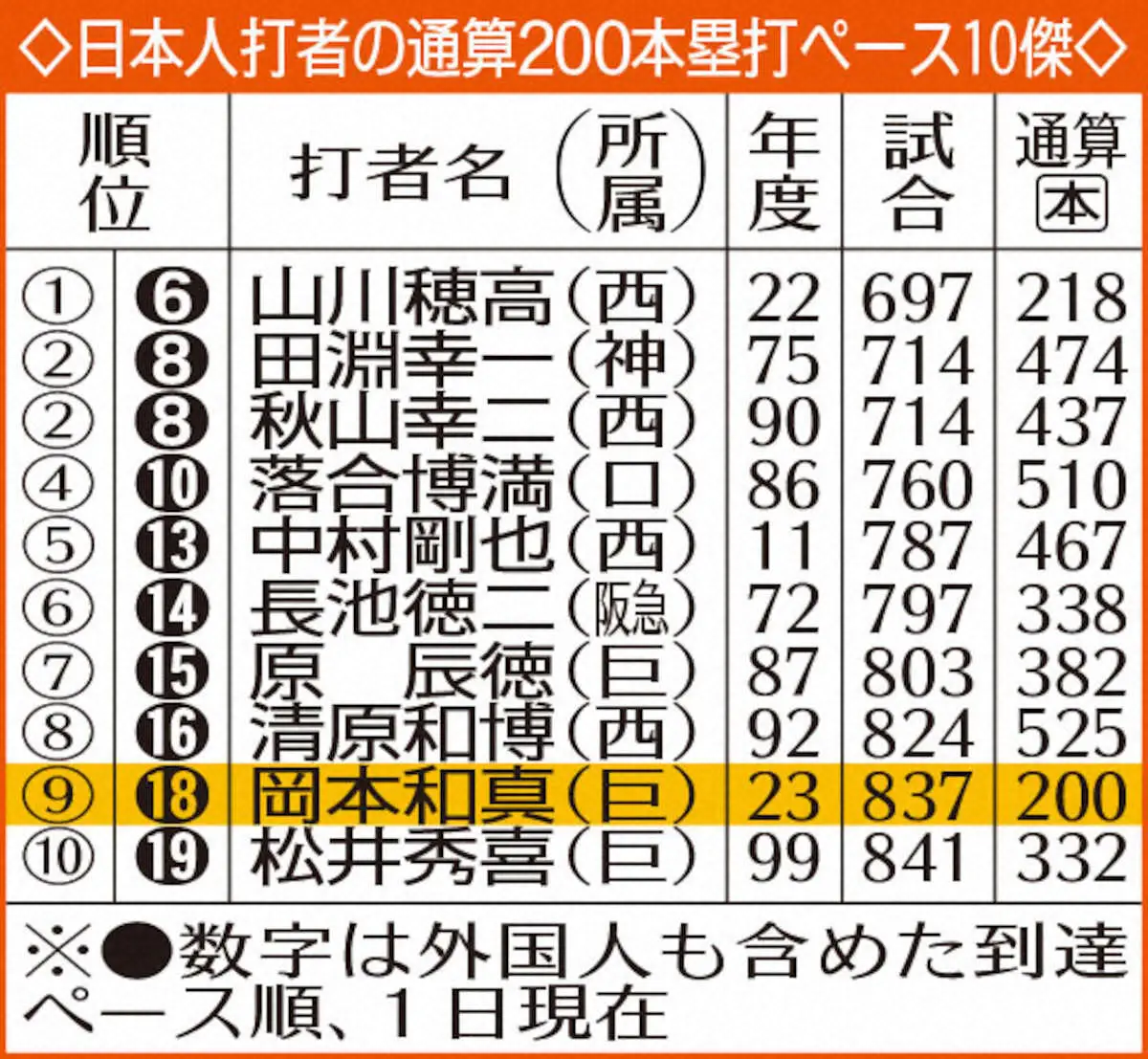 【画像・写真】巨人・岡本和が通算200号！復帰1打席目いきなり35号も空砲　プロ1号放った思い出のハマスタで