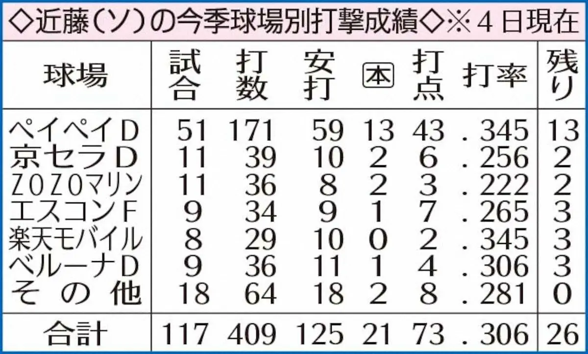 【画像・写真】ソフトバンク・近藤　打撃3部門初タイトルで3冠王なるか