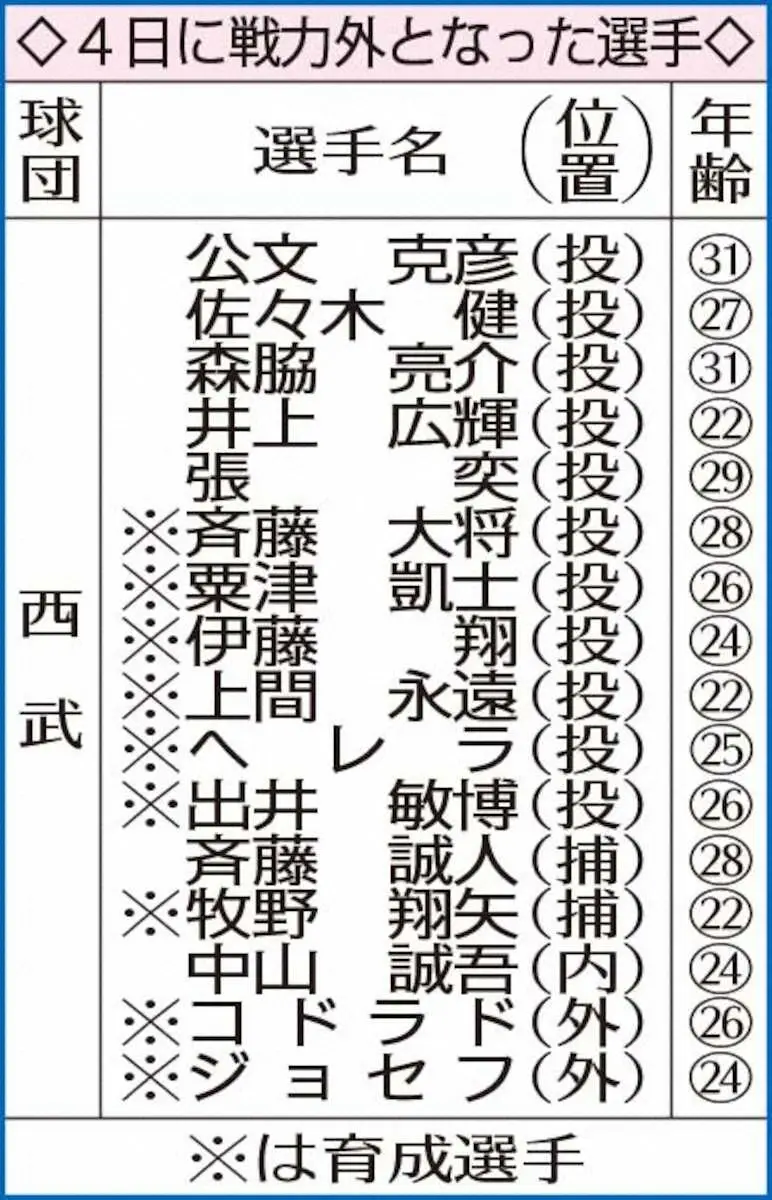 【画像・写真】西武　16選手に戦力外通告　21年トレード加入の公文は引退