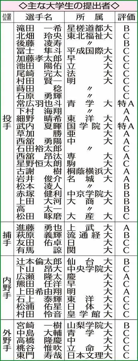 【画像・写真】「プロ志望届」締め切り　東洋大・細野ら311人提出、米留学表明の花巻東・佐々木麟は提出せず