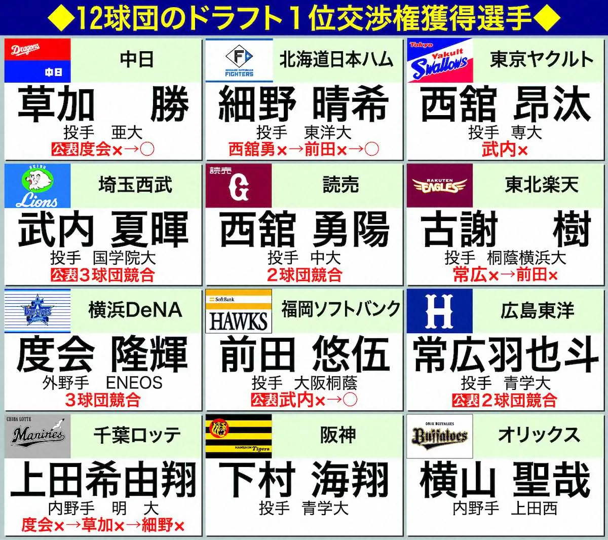 【画像・写真】ドラフト総括　育成に自信　オリックス強気の“ポテンシャル枠”