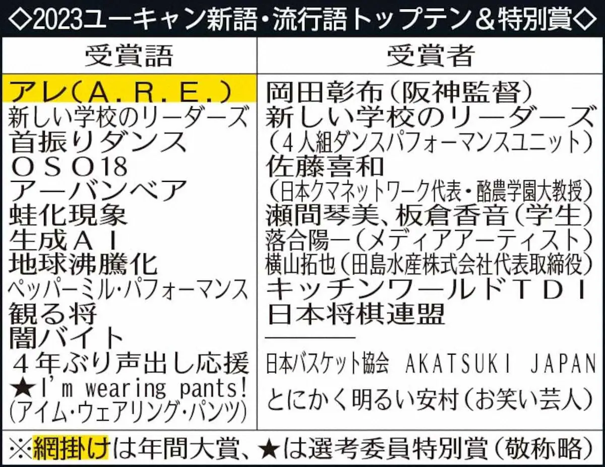【画像・写真】◇2023ユーキャン新語・流行語トップテン＆特別賞◇