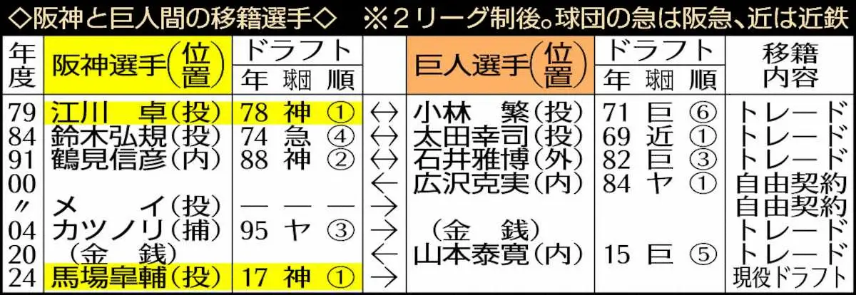 【画像・写真】阪神と巨人間の移籍選手