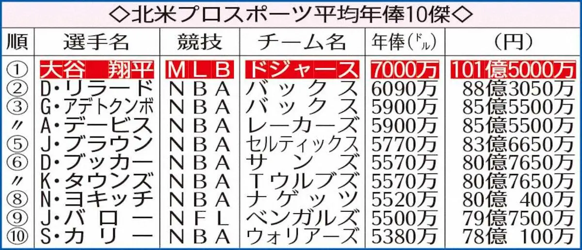 【画像・写真】大谷　北米4大プロスポーツ年俸で“初の5億ドルの男”NFLマホームズ一気に抜き“7億ドルの男”に