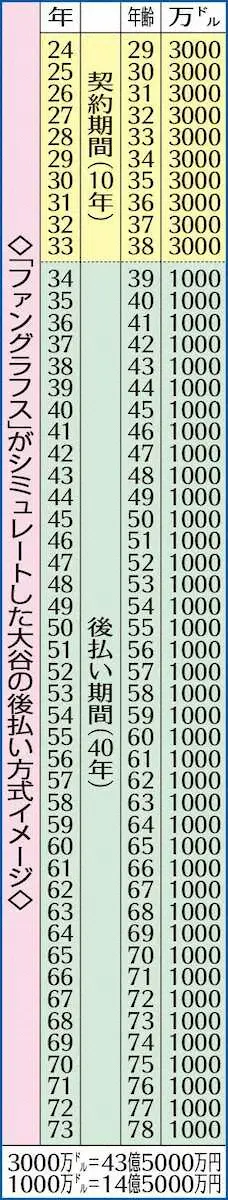 【画像・写真】大谷から提案　異例の「後払い契約」　ぜいたく税“節税”で生まれた余剰資金でさらに補強可能に