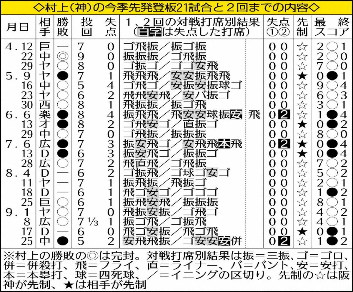 【画像・写真】初回の阪神・村上は完璧　先発登板21試合で無失点、相手の出はなをくじく