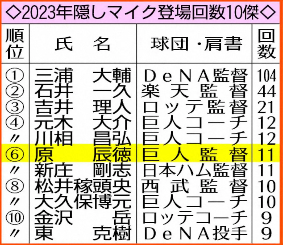 【画像・写真】巨人・原前監督にスポニチ名物「隠しマイク」大賞　浅野転倒「目をつぶっていて」「和真いた?」名言連発