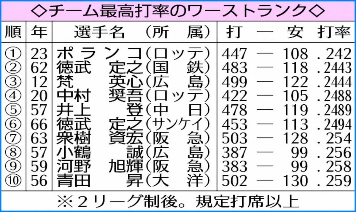 【画像・写真】ロッテ・ポランコ“試行錯誤”で2年目初キング