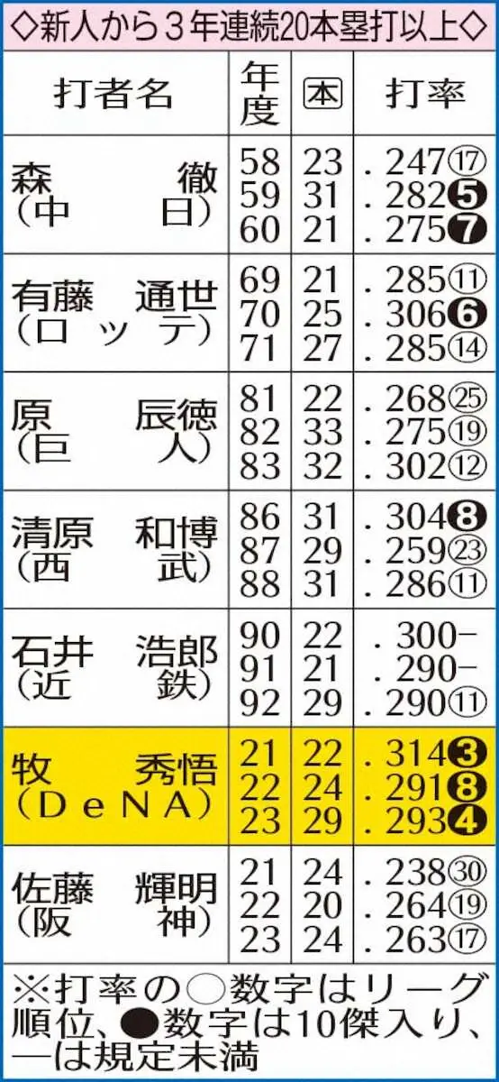 【画像・写真】DeNA・牧　史上初！入団から3年連続20発＆打率ベスト10