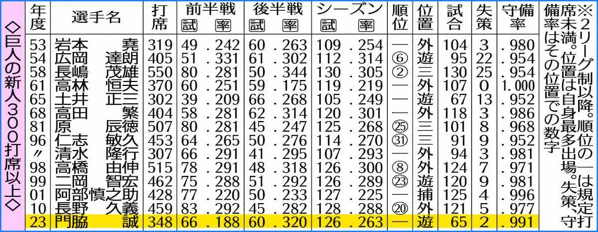 【画像・写真】巨人・門脇　セリーグ3位の後半戦打率.3202　球団13年ぶり新人300打席＆守備も非凡