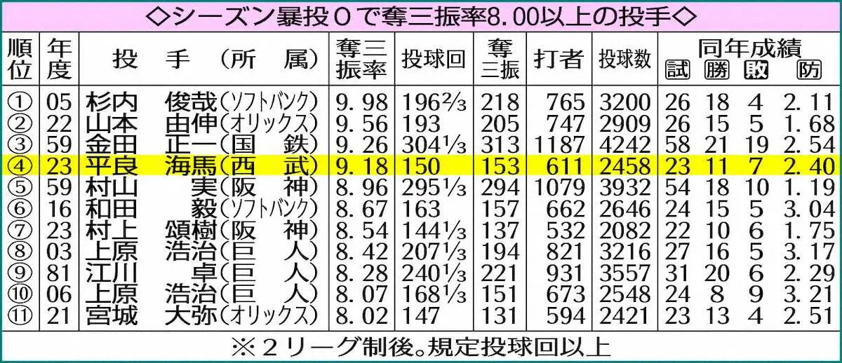 【画像・写真】西武・平良　史上2人目“華麗なる転身”　最優秀中継ぎの翌年に先発で2桁勝利