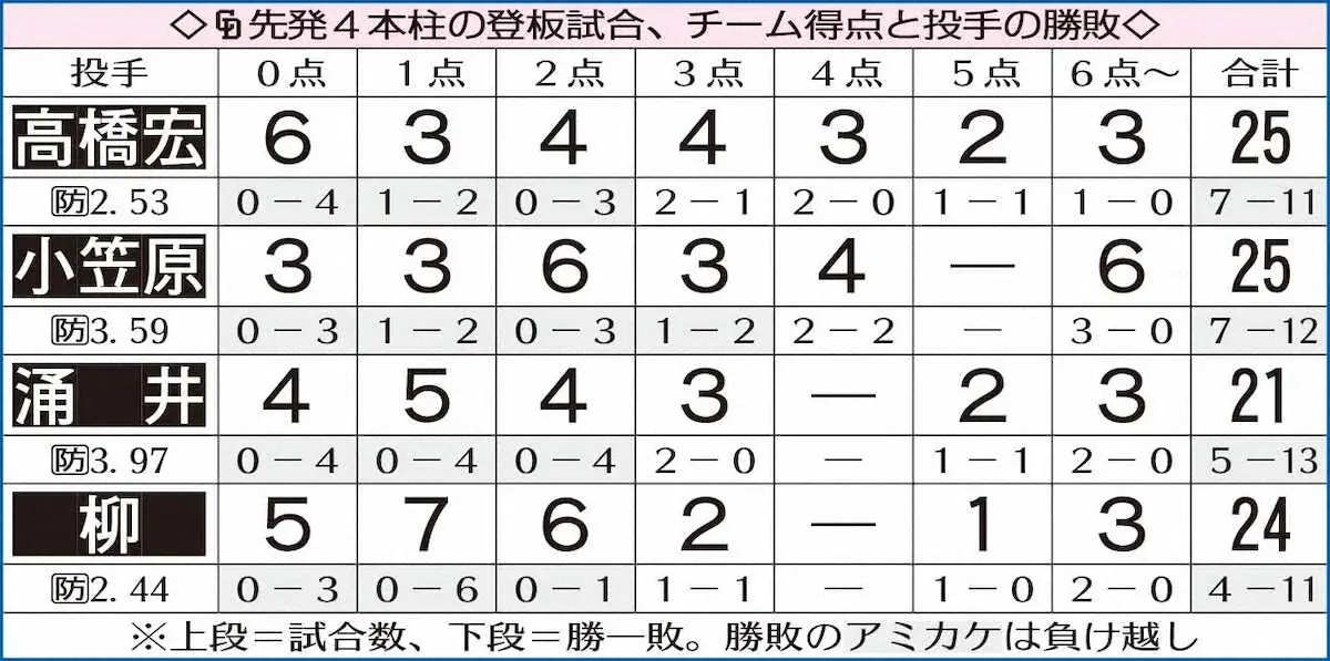【画像・写真】中日・柳に援護なし　“ノーノー”逃すなど防御率2・44でも自己最多の負け越し
