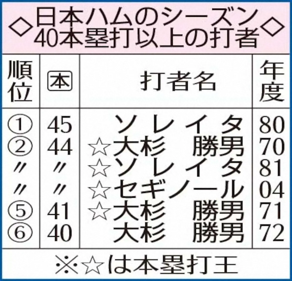 【画像・写真】日本ハム・万波　進化した積極打法で開眼！全てキャリアハイの成績で本塁打王にあと1本