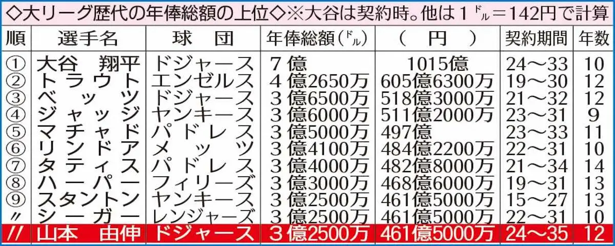 【画像・写真】山本由伸　ドジャースと12年462億円で契約合意　メジャー投手史上最長＆最高額