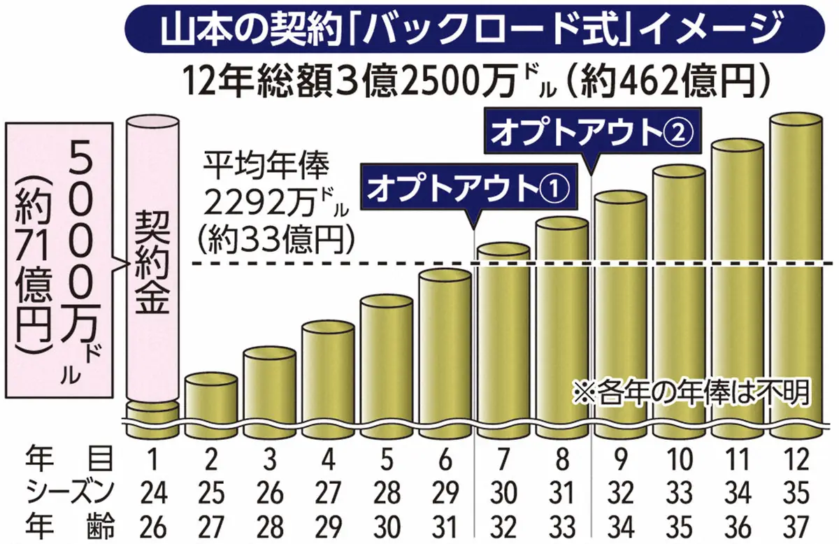 【画像・写真】由伸28日入団会見　ドジャースとの契約詳細判明　後半になるにつれて年俸上がる「バックロード式」