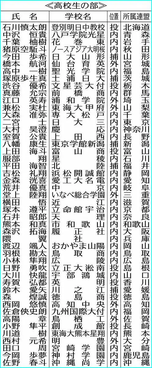 【画像・写真】学生野球表彰者発表　大学はソフトバンク・ドラ3慶大・広瀬ら26人、高校は慶応・大村ら47人