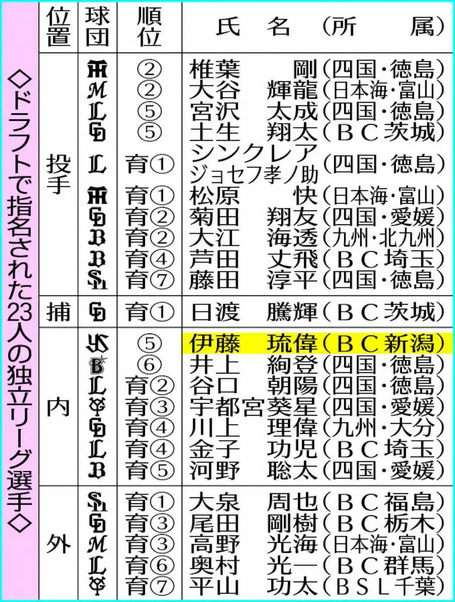 【画像・写真】「即戦力」ドラフト候補　今年も注目！独立リーグの躍進　昨秋史上最多23人指名