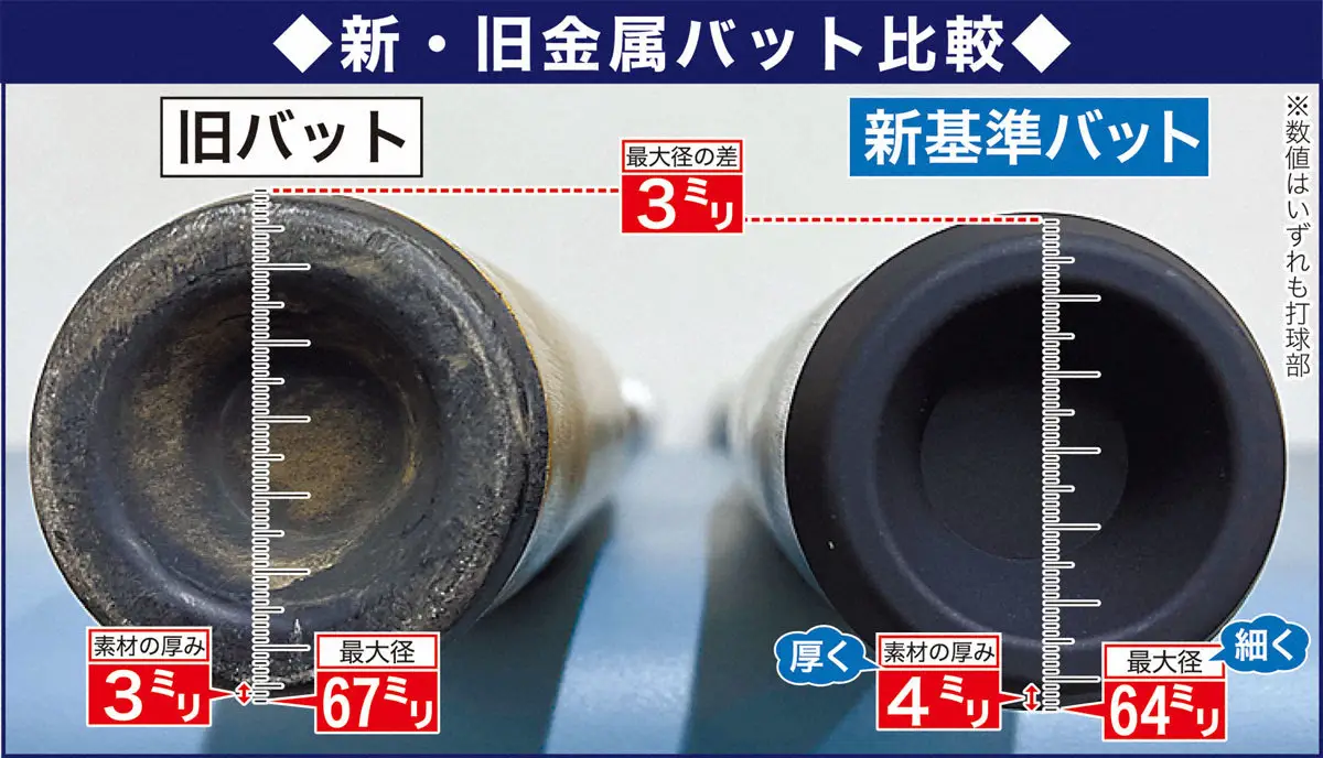 【画像・写真】飛ばないバットでセンバツが変わる！飛距離10メートル減か？　26日出場校発表