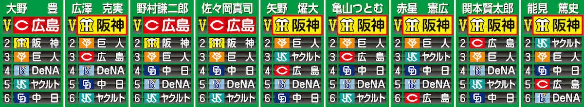 【画像・写真】【スポニチ評論家座談会～大阪セ編（1）】オープン戦は最下位でも岡田阪神が投手力で変わらぬ高評価
