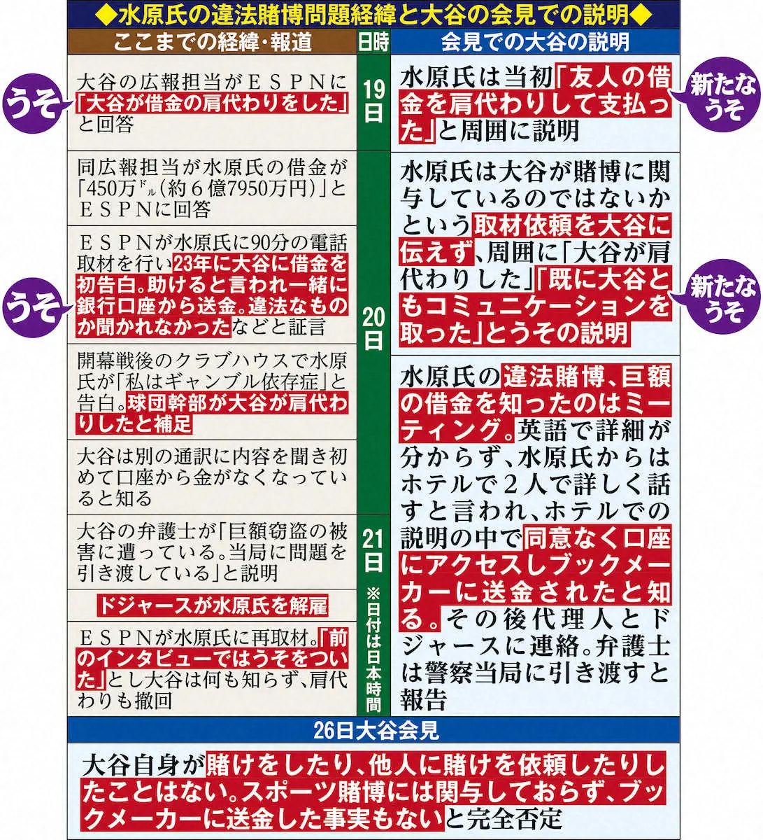 【画像・写真】水原氏の違法賭博問題経緯と大谷の会見での説明