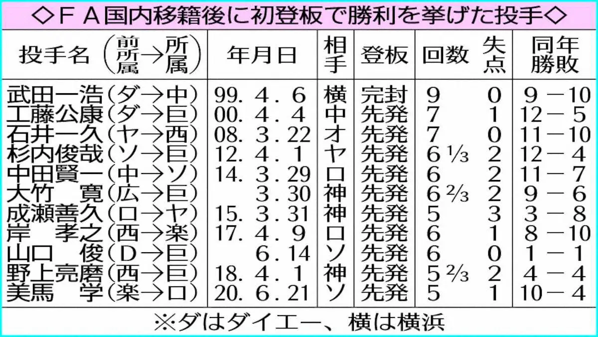 【画像・写真】日本ハム・山崎　オリックスからFA初の移籍初登板白星なるか？