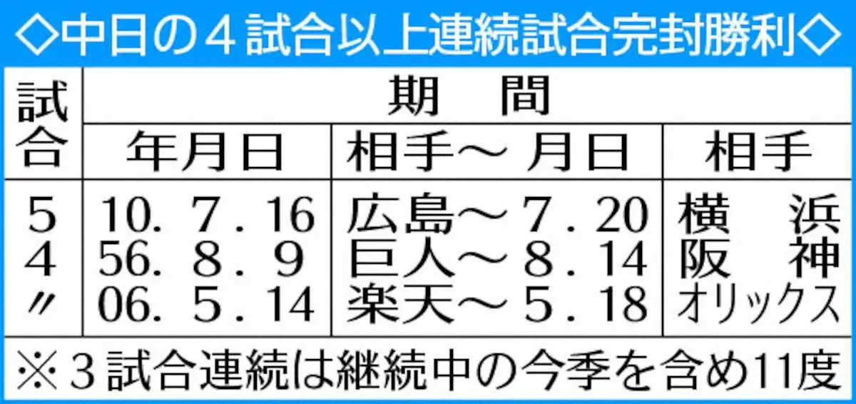 【画像・写真】中日　いざ8年ぶり単独首位だ！連続試合完封＆連続イニング無失点の行方にも注目