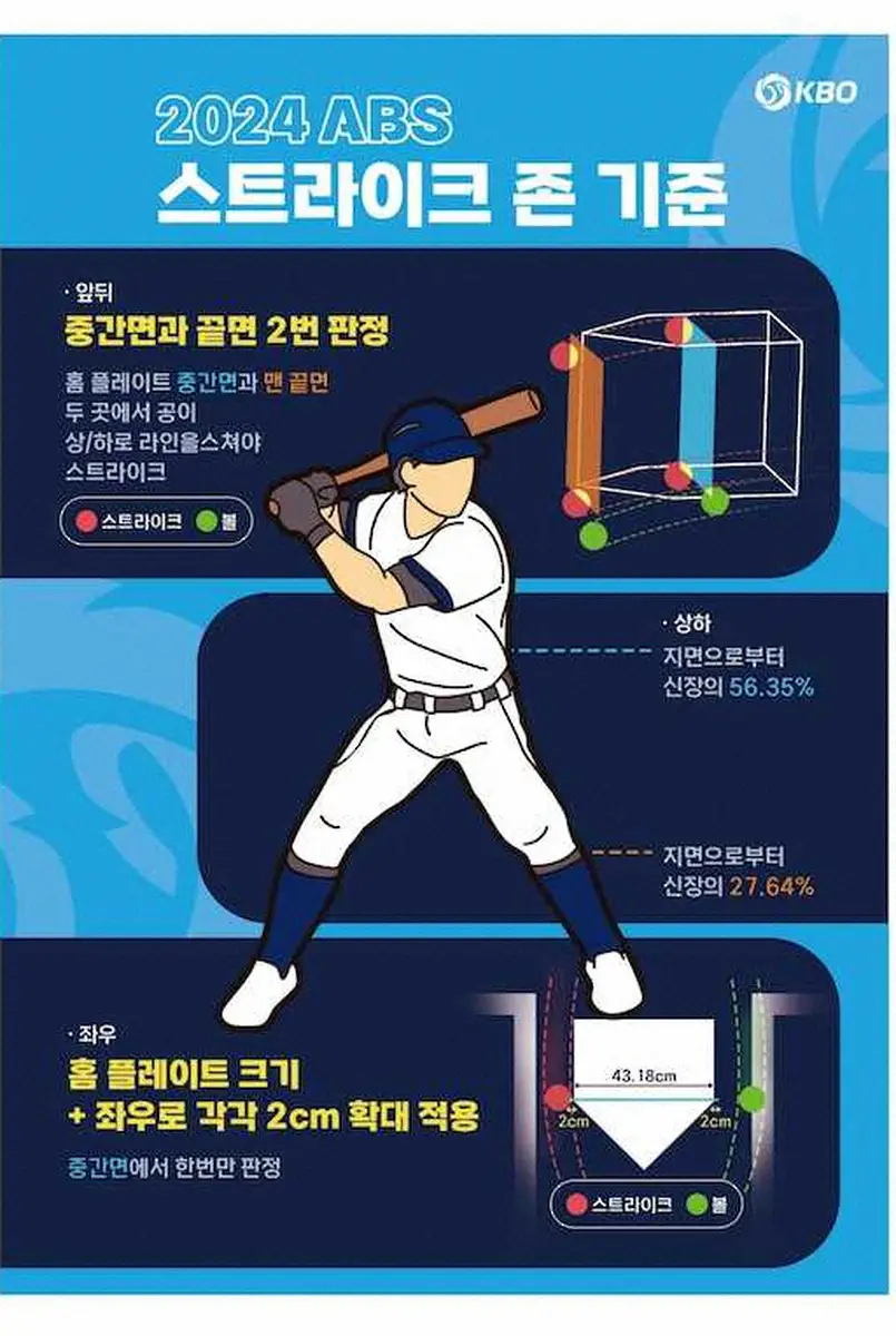 韓国野球委員会（KBO）が作成したロボット審判の資料（KBOの公式サイトより）