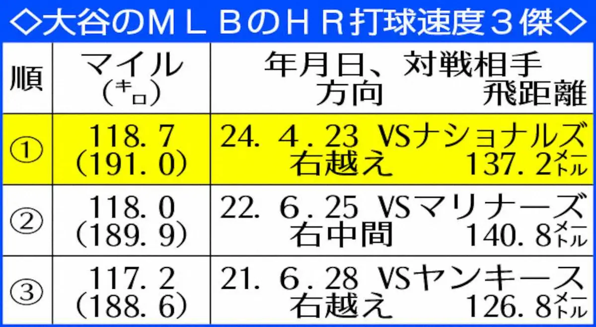 【画像・写真】ドジャース・大谷翔平　2戦連発6号は速度191キロ弾　自己最速＆球団最速＆今季MLB最速
