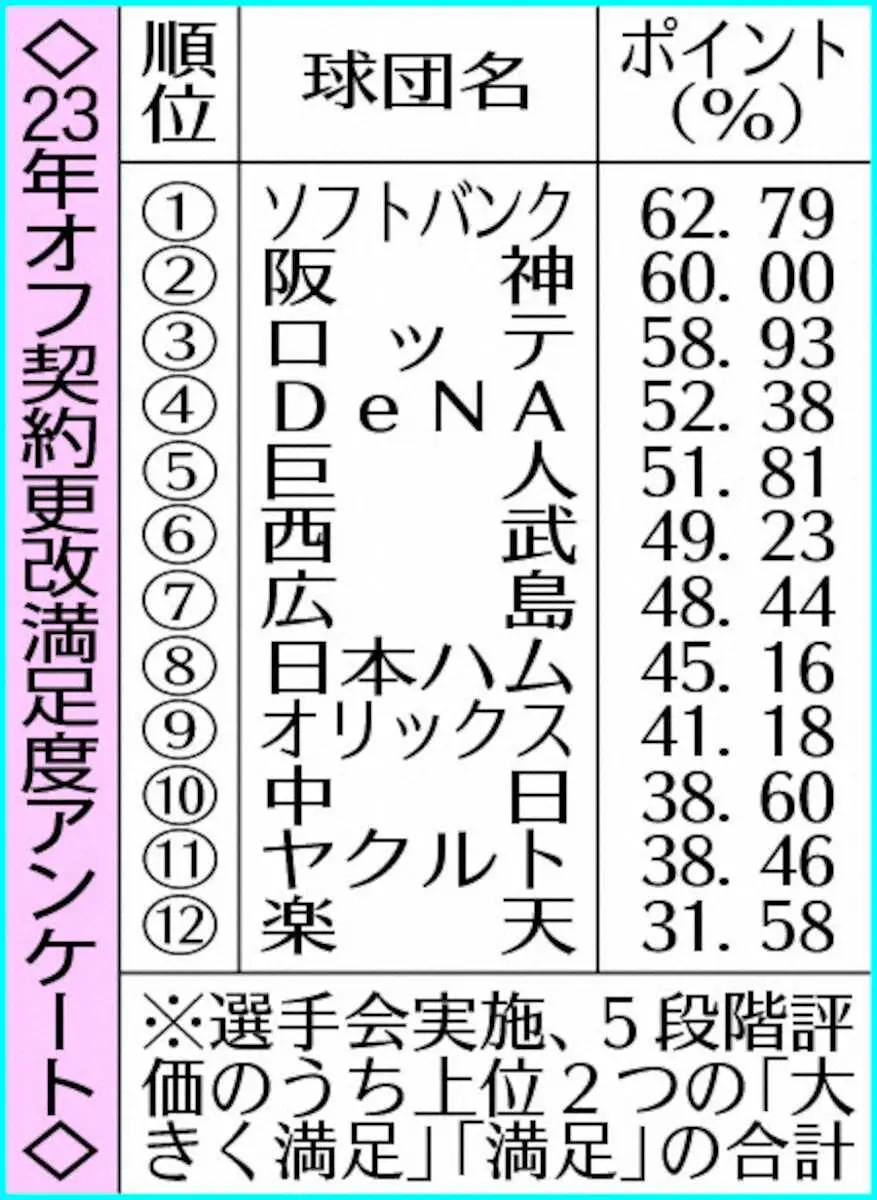 【画像・写真】ソフトバンク　2年ぶり平均年俸トップ　43万円増の6806万円