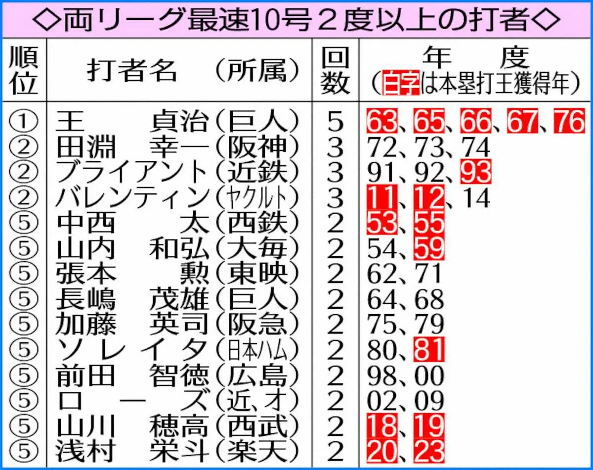【画像・写真】ソフトバンク・山川　球団日本人63年ぶり10号1番乗りなるか？