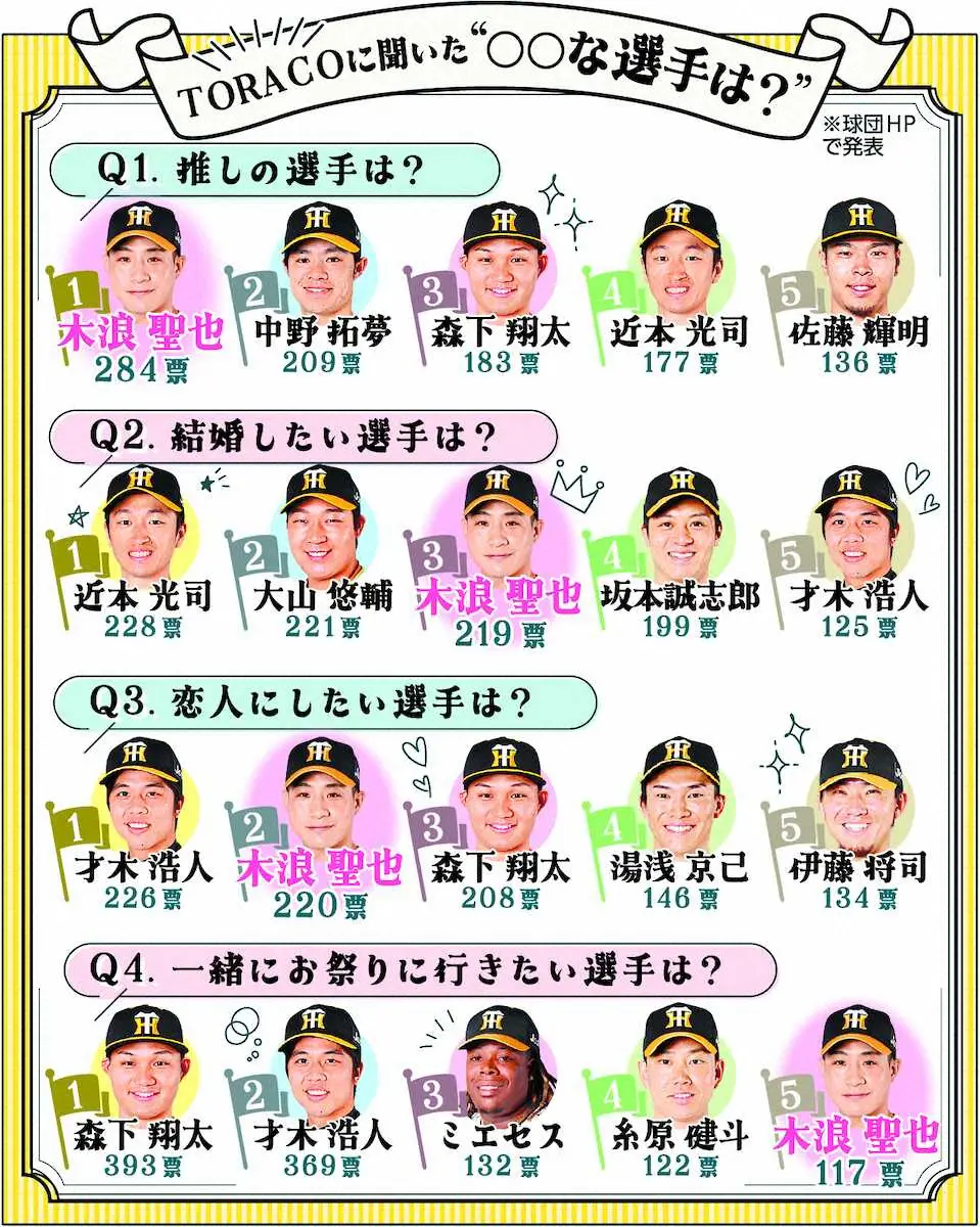 【画像・写真】阪神・才木　快進撃の秘密は「キウイ」ビタミン補給&睡眠の質向上　雨中も耐えて5勝