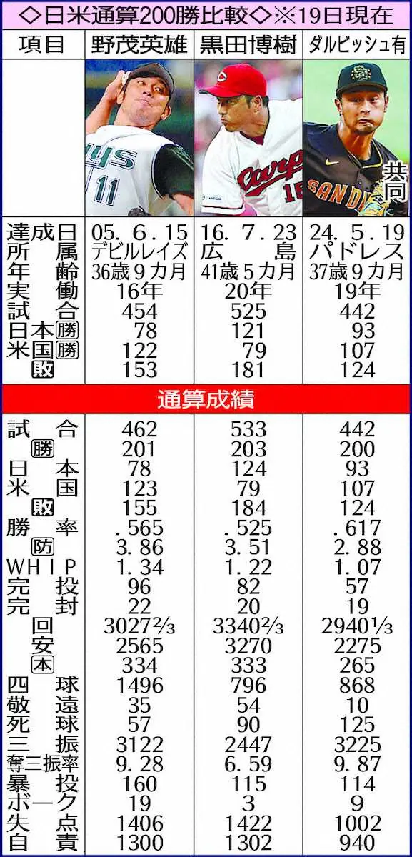 【画像・写真】日米通算200勝3投手を比較　ダルビッシュは野茂と黒田の特徴を兼ね備える　「WHIP」は圧倒1.07