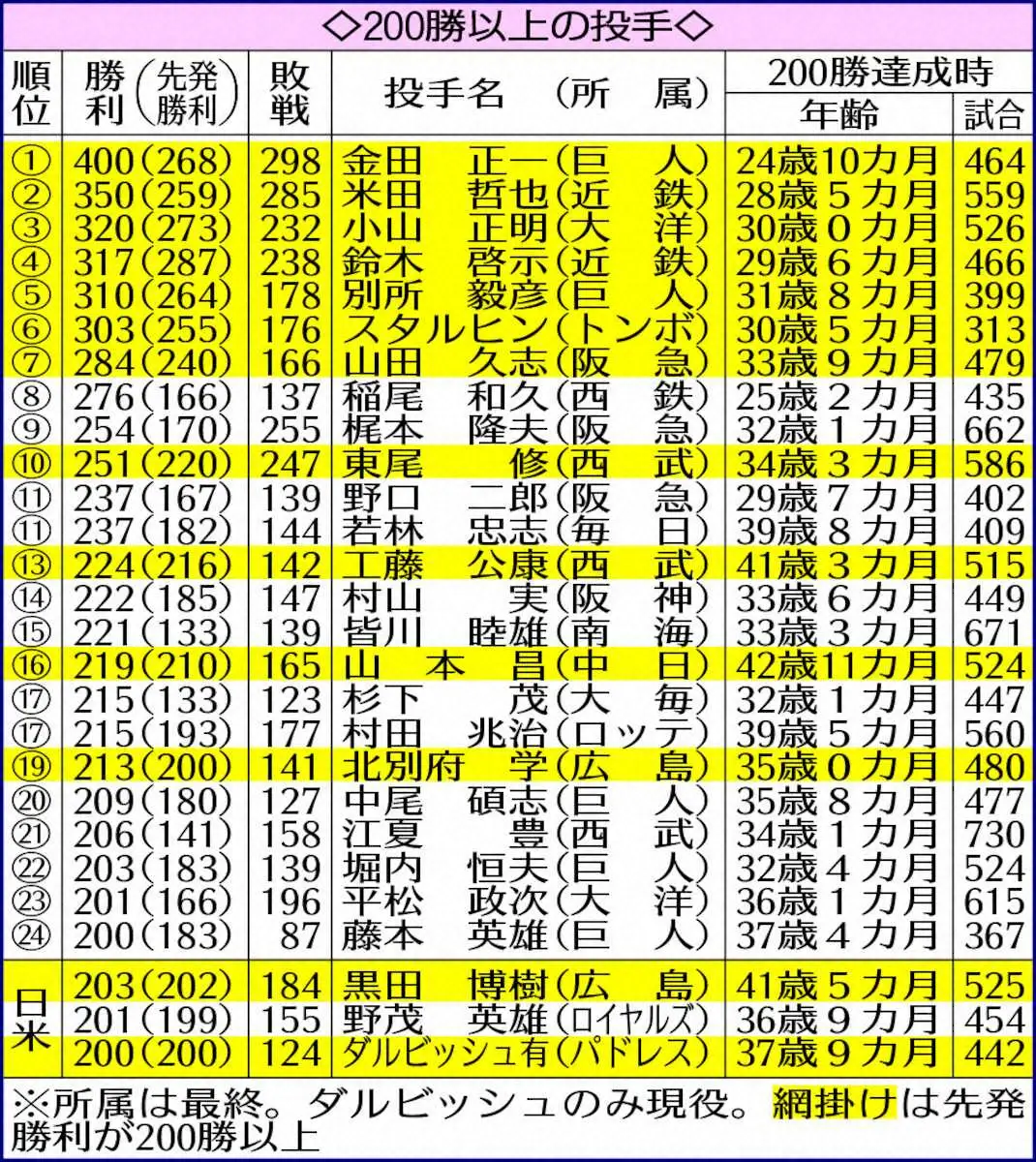【画像・写真】パドレス・ダルビッシュ日米通算200勝！野茂、黒田に続き3人目　先発だけでは史上初