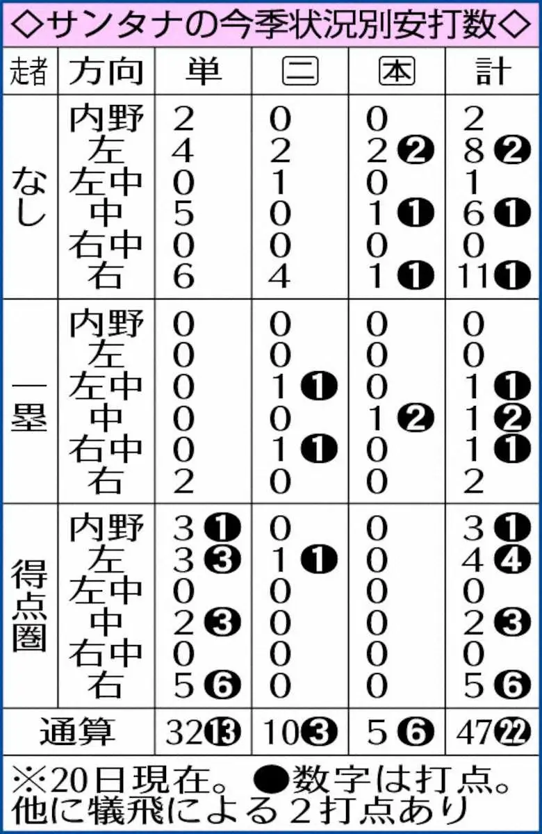 【画像・写真】ヤクルト・サンタナ　23年ぶり開幕から連続月間MVPへ技ありの打法切り替え