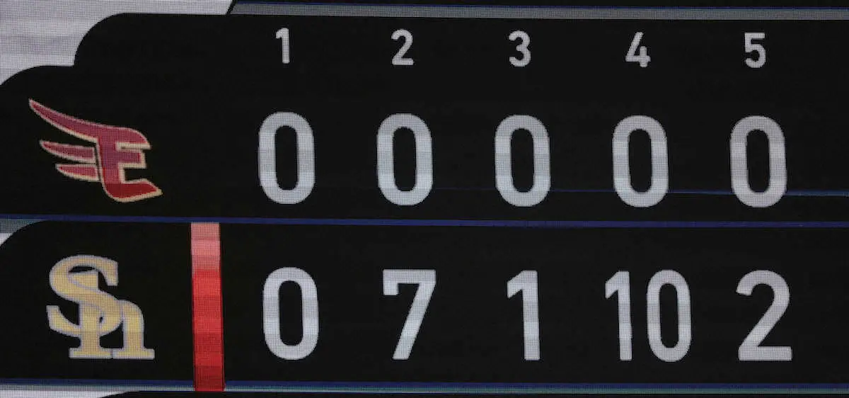 【画像・写真】一体どうした楽天…5回終了時点でまさかの20失点　19年ぶりの屈辱　ポンセ「申し訳ないです」