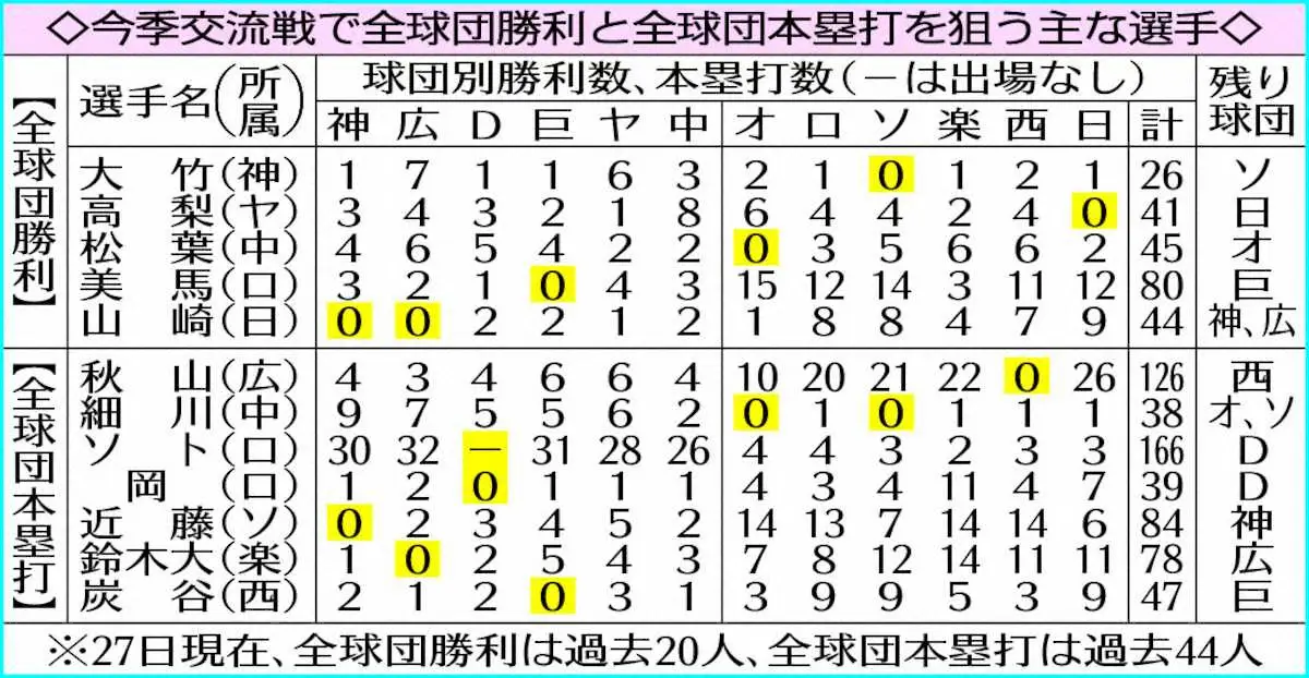 【画像・写真】今季交流戦で全球団勝利と全球団本塁打を狙う主な選手