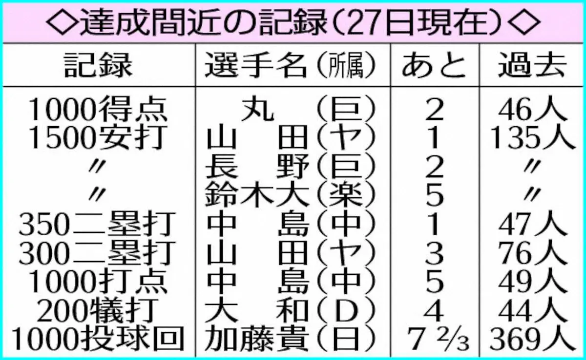 【画像・写真】達成間近の記録（27日現在）