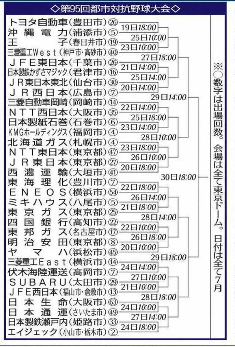 【画像・写真】都市対抗野球組み合わせ決定　連覇目指すトヨタ自動車・藤原監督「投手が凄くいい」と初戦沖縄電力警戒