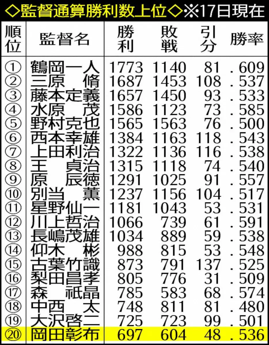 【画像・写真】阪神・岡田監督　通算700勝にあと「3」　名将たちが名を連ねる偉業