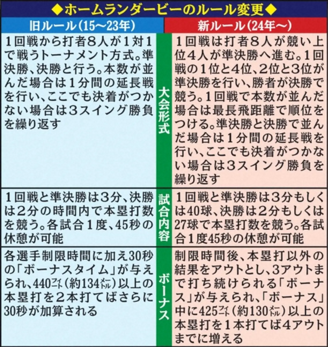 【画像・写真】ホームランダービーのルール変更