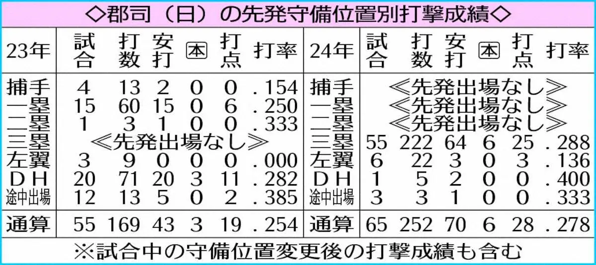 【画像・写真】伊東勤氏  日本ハム　“若い”田宮　攻めのリード貫けるか　激しいCS争い力量問われる後半戦