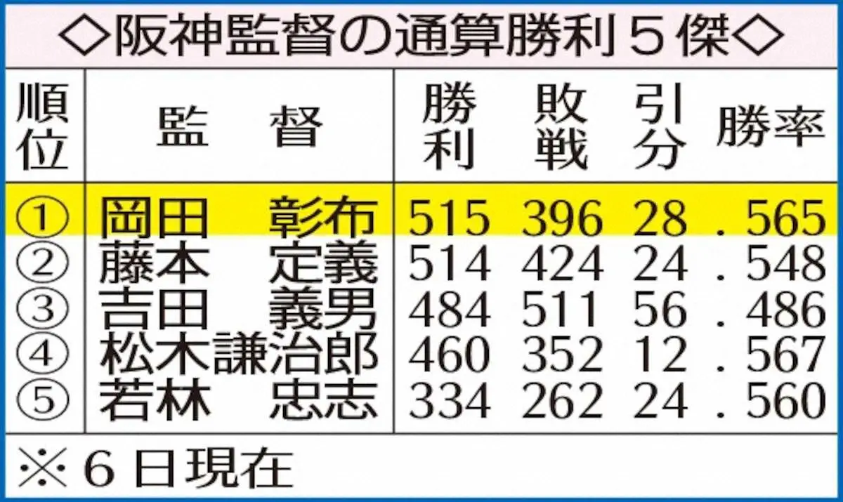 【画像・写真】阪神・岡田監督「当然、家に持って帰りますけど」　球団単独最多515勝目のウイニングボール渡され本音