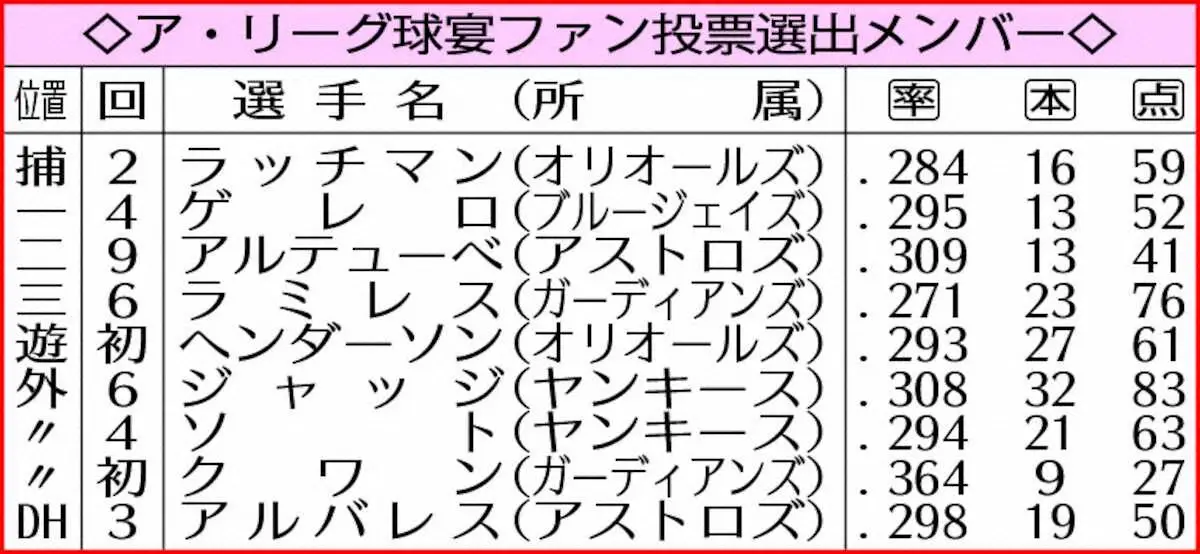 【画像・写真】カブス・今永　初球宴決定！球団新人投手69年ぶり「賞金とか獲れたら、みんなで山分けしたい」