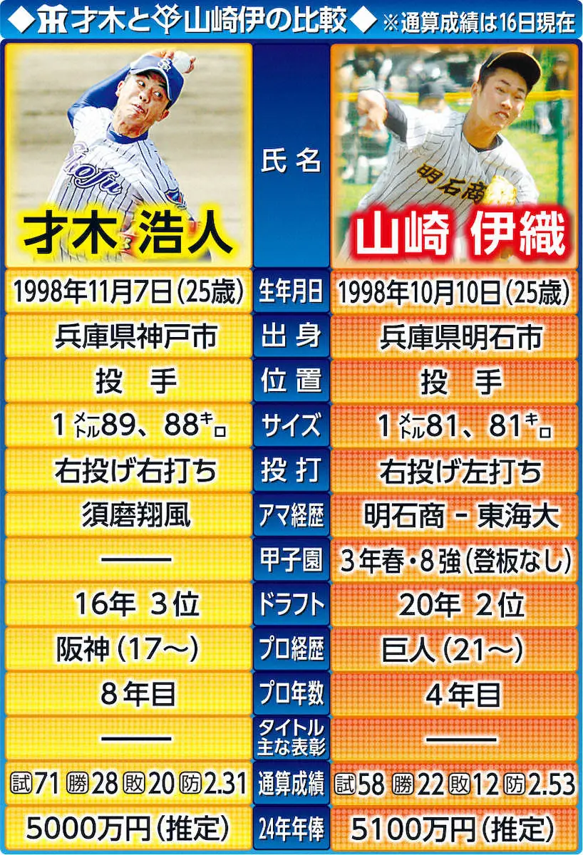 【画像・写真】阪神・才木　巨人先発の山崎伊と激アツ投手戦「疲労感的にも全然まだいけた」今季最多タイ9三振奪う力投