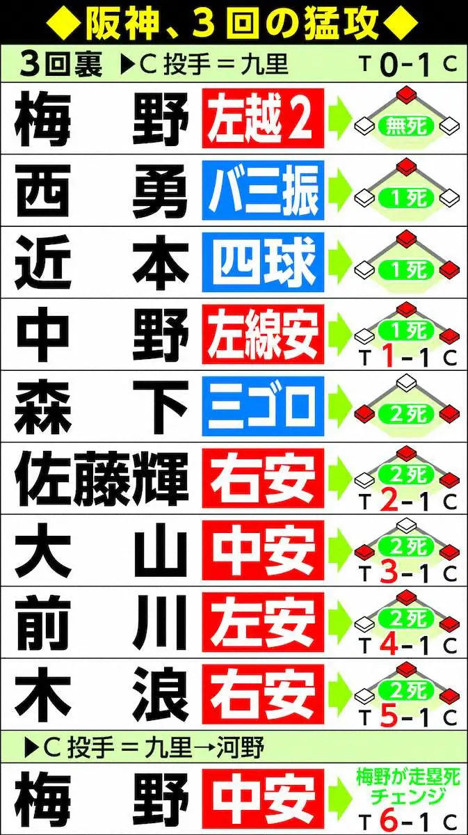 【画像・写真】阪神・梅野　猛攻口火だ!1年ぶり猛打賞だ!　バットで逆襲号砲「後半戦も勝つばい」