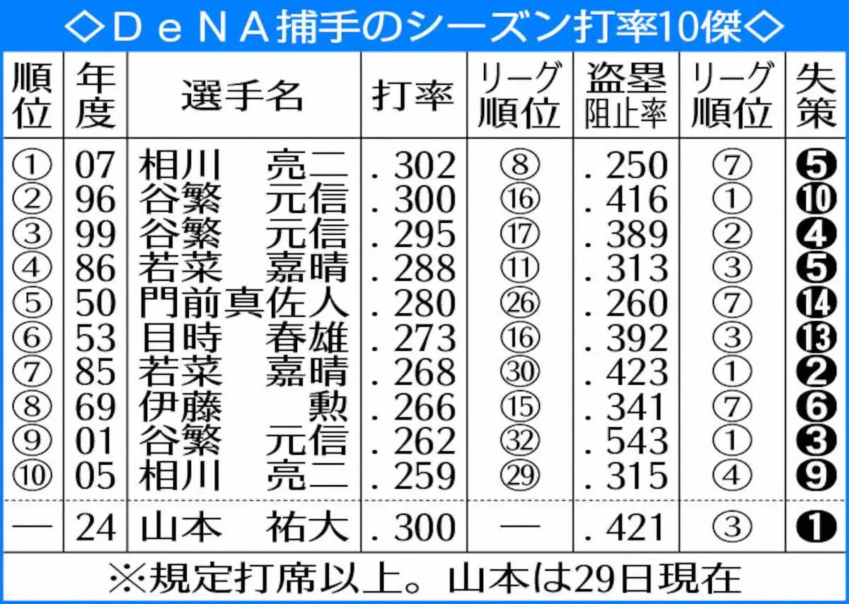 【画像・写真】DeNA・山本　96年谷繁以来の球団「打率3割＆盗塁阻止率1位」なるか