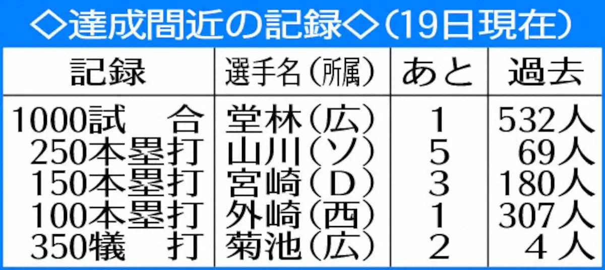 【画像・写真】ソフトバンク・モイネロ　先発転向即10勝なるか？通算100H以上の投手では初