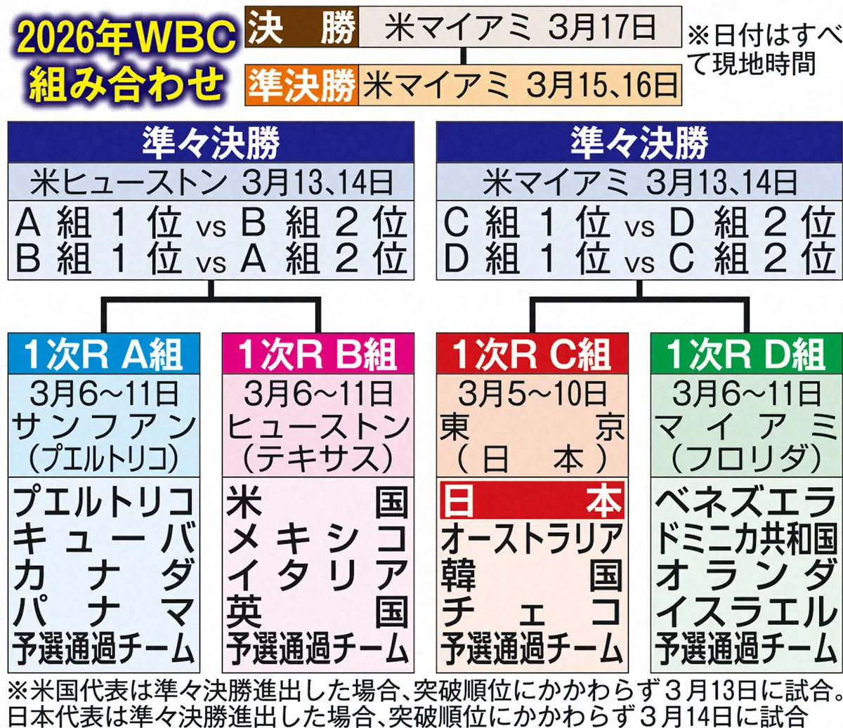 【画像・写真】大谷出場熱望の26年WBC　侍ジャパン連覇の山場は準々決勝　VSベネズエラorドミニカ共和国