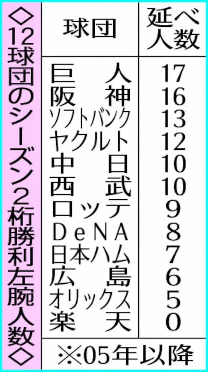 【画像・写真】楽天・早川　球団左腕史上初の2桁勝利なるか？27日日本ハム戦に先発